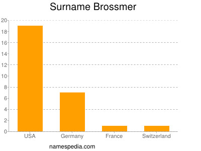 Familiennamen Brossmer