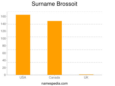 Familiennamen Brossoit