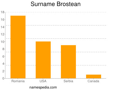 Familiennamen Brostean