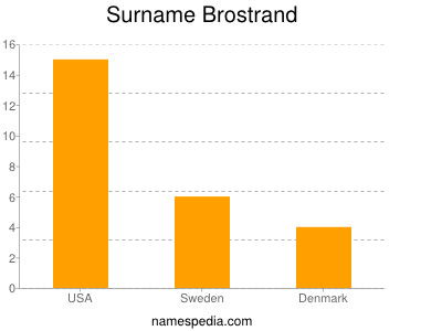 Familiennamen Brostrand