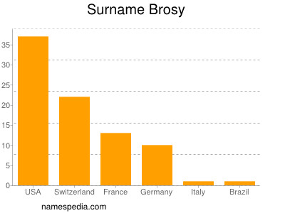 Familiennamen Brosy
