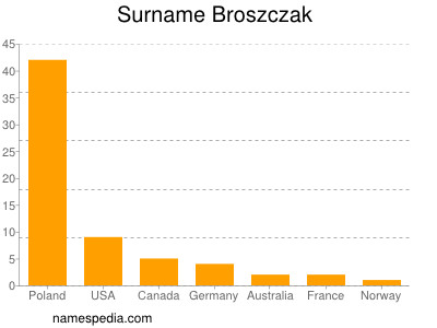 Familiennamen Broszczak