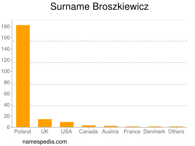 Familiennamen Broszkiewicz