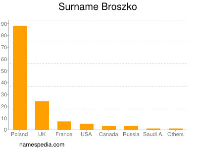 Familiennamen Broszko