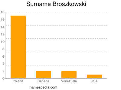 Familiennamen Broszkowski