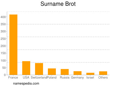 Surname Brot