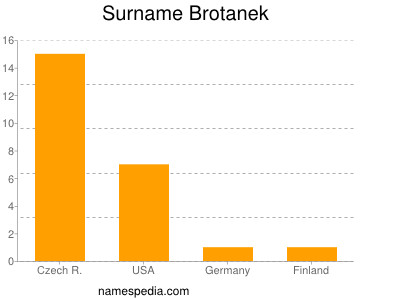 Familiennamen Brotanek