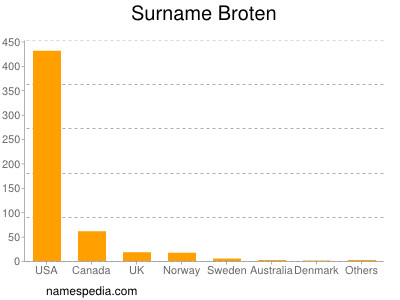 Familiennamen Broten