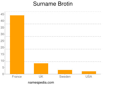 Familiennamen Brotin