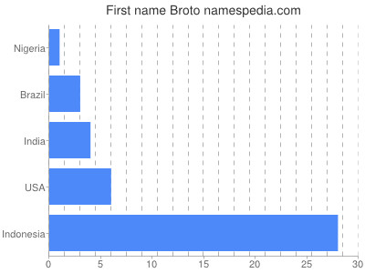 Vornamen Broto