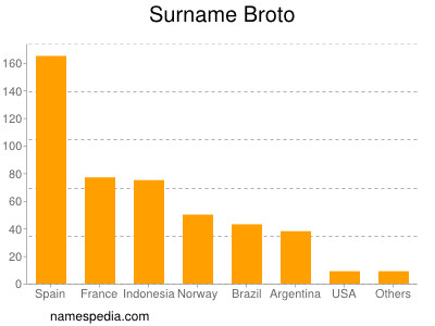 Familiennamen Broto