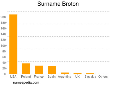 Surname Broton