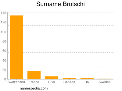 Surname Brotschi