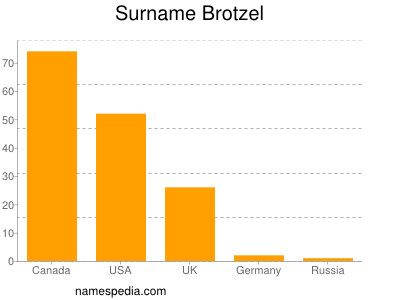 Familiennamen Brotzel