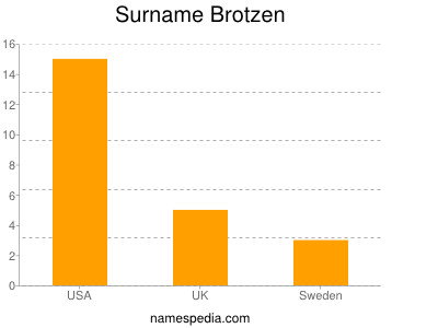 Familiennamen Brotzen