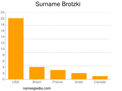 Familiennamen Brotzki