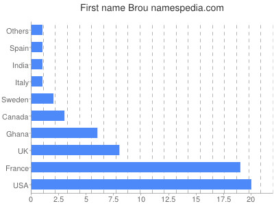 Vornamen Brou