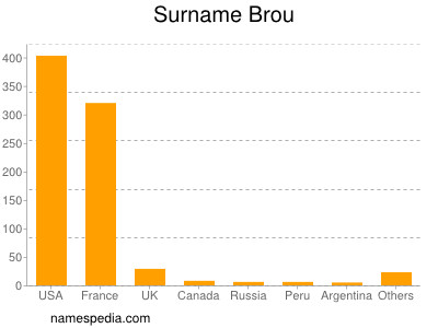 Familiennamen Brou