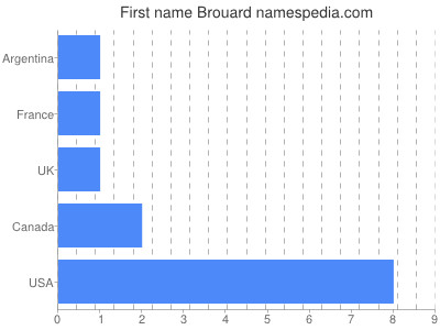Vornamen Brouard