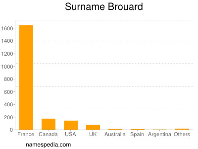 Familiennamen Brouard