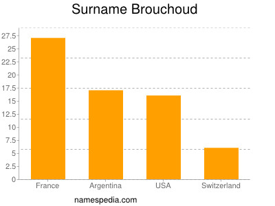 Familiennamen Brouchoud