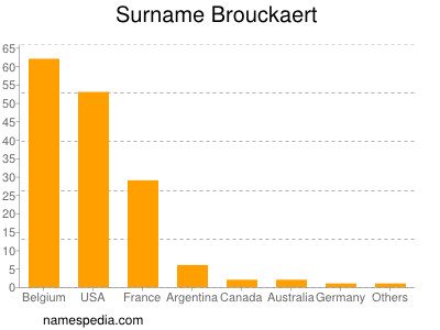 nom Brouckaert