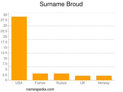 Surname Broud