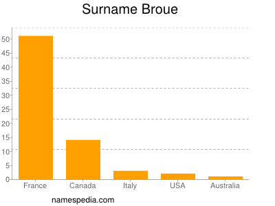 Familiennamen Broue