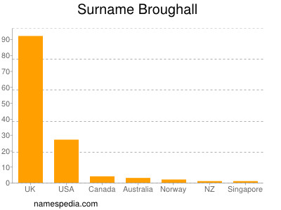 Familiennamen Broughall