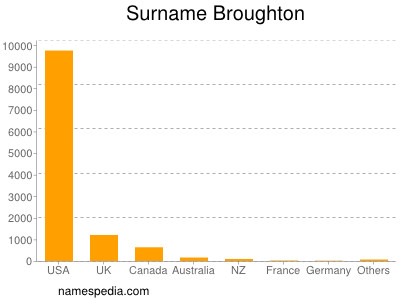 Surname Broughton