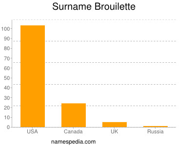 Familiennamen Brouilette