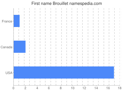 Vornamen Brouillet