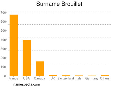 Familiennamen Brouillet