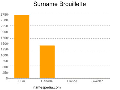 Familiennamen Brouillette