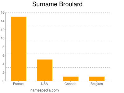 Familiennamen Broulard