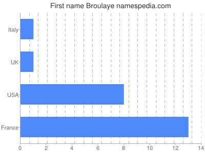 Given name Broulaye