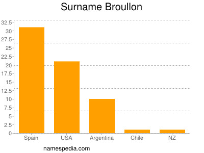 Surname Broullon