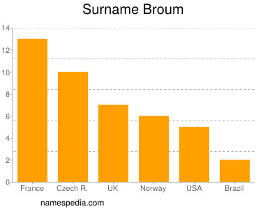 Surname Broum