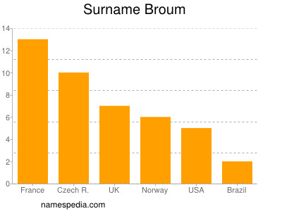 Familiennamen Broum