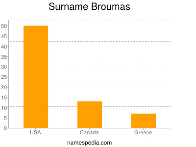 Surname Broumas
