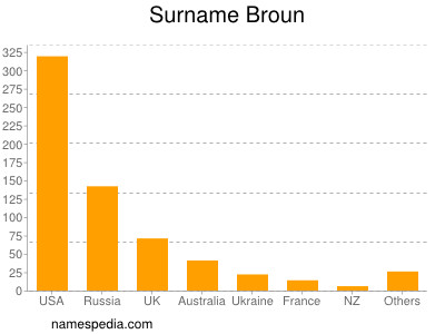 Surname Broun