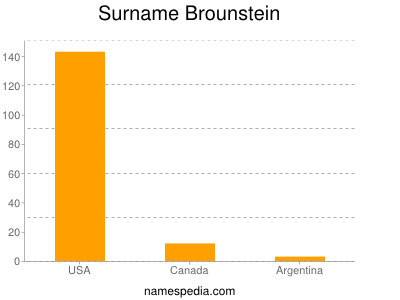 Surname Brounstein