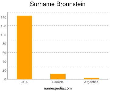 Familiennamen Brounstein