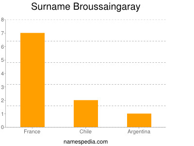 nom Broussaingaray