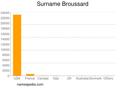 Familiennamen Broussard