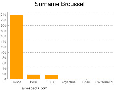 Familiennamen Brousset