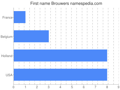 Vornamen Brouwers
