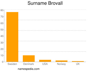 Familiennamen Brovall