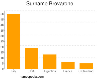 Familiennamen Brovarone