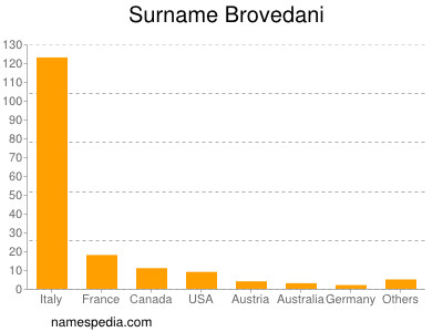 Surname Brovedani